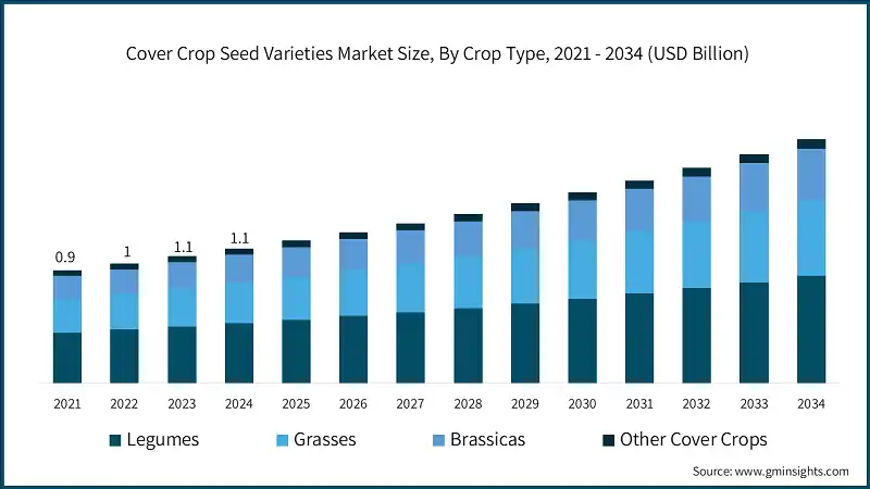 Cover Crop Seed Varieties Market Size, By Crop Type, 2021 - 2034 (USD Billion)