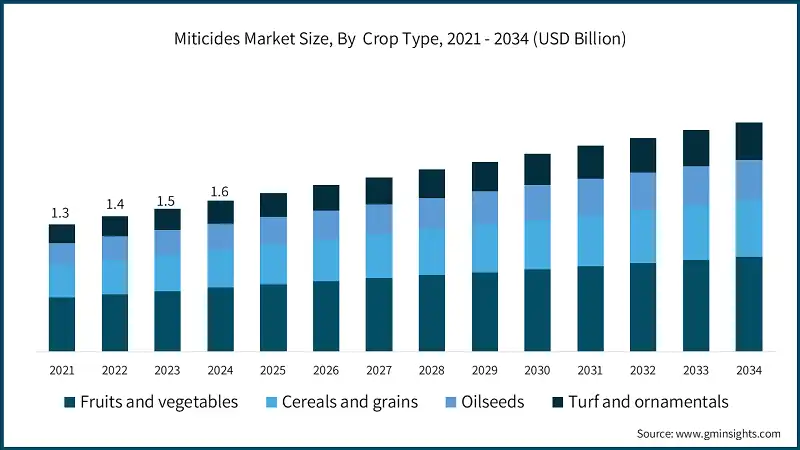 Miticides Market Size, By  Crop Type, 2021 - 2034 (USD Billion)