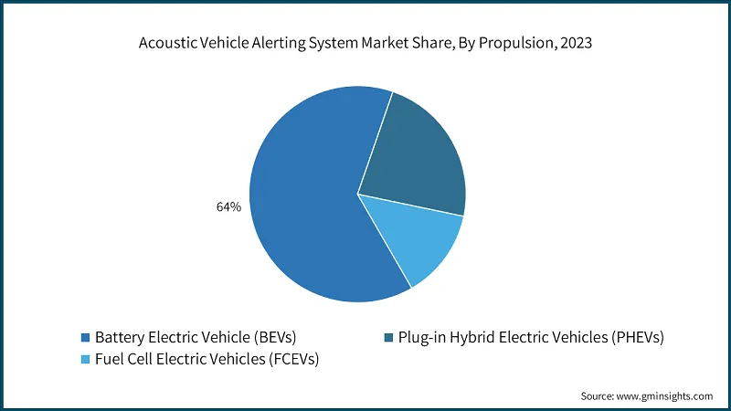 Acoustic Vehicle Alerting System Market Share, By Propulsion, 2023