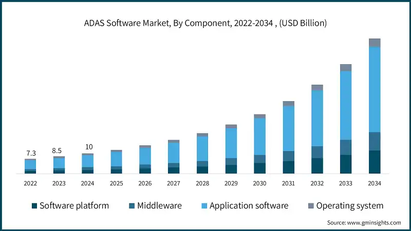 ADAS Software Market, By Component, 2022-2034 , (USD Billion)