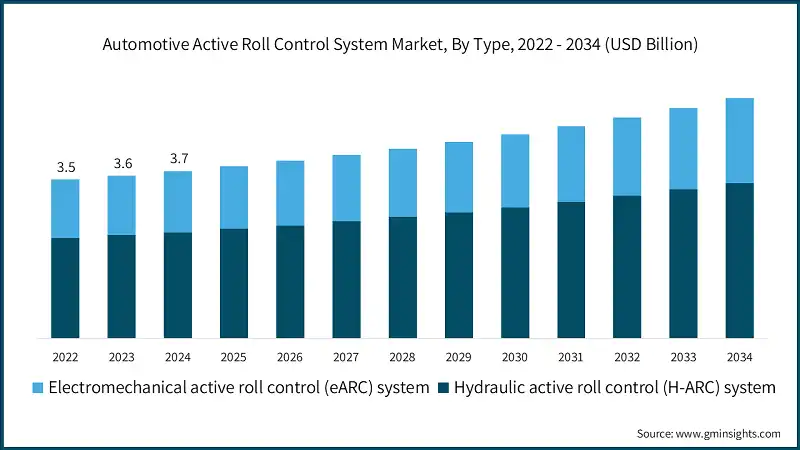 Automotive Active Roll Control System Market, By Type, 2022 - 2034 (USD Billion)