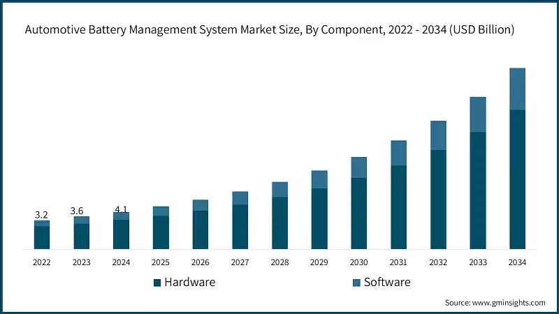 Automotive Battery Management System Market Size, By Component, 2022 - 2034 (USD Billion)