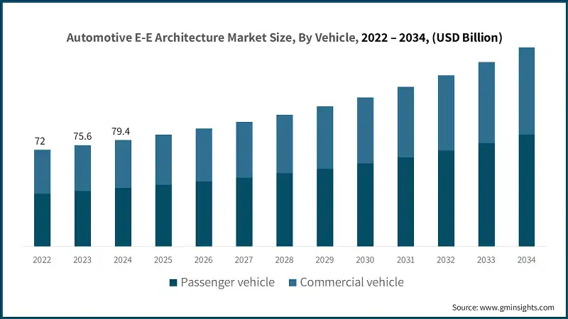 Automotive E-E Architecture Market Size, By Vehicle, 2022 – 2034, (USD Billion) 