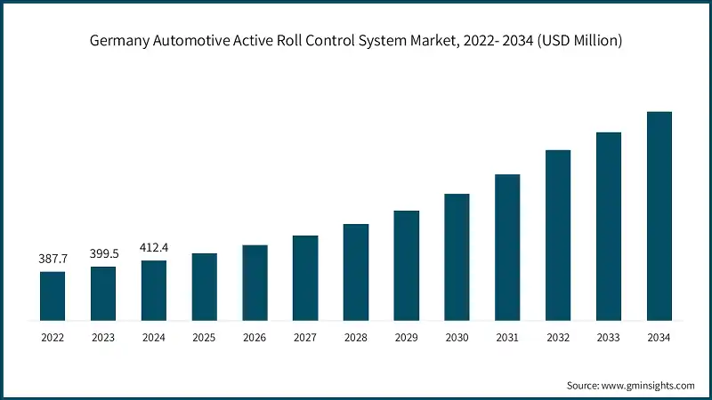 Germany Automotive Active Roll Control System Market, 2022- 2034 (USD Million)