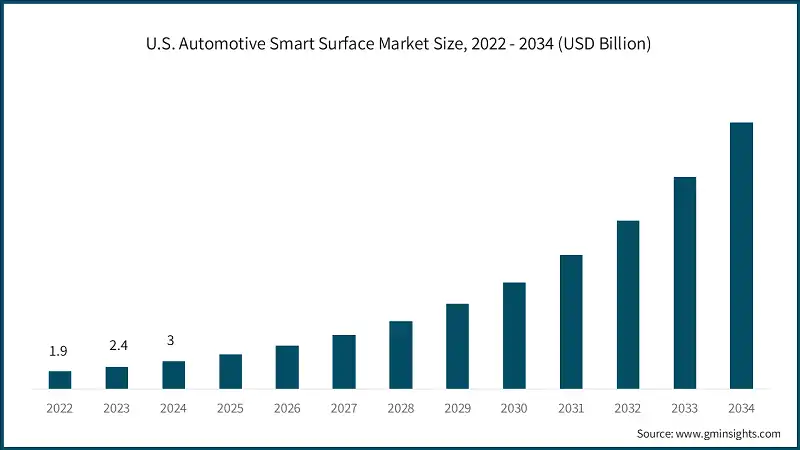 U.S. Automotive Smart Surface Market Size, 2022 - 2034 (USD Billion) 