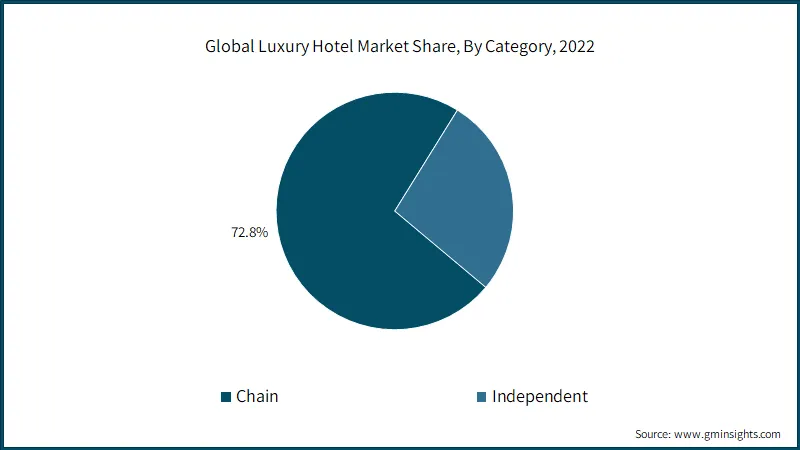 Global Luxury Hotel Market Share, By Category, 2022