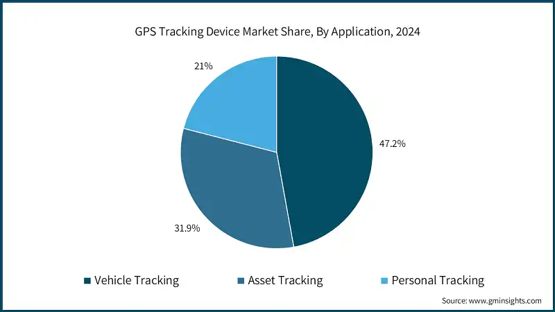 GPS Tracking Device Market Share, By Application, 2024
