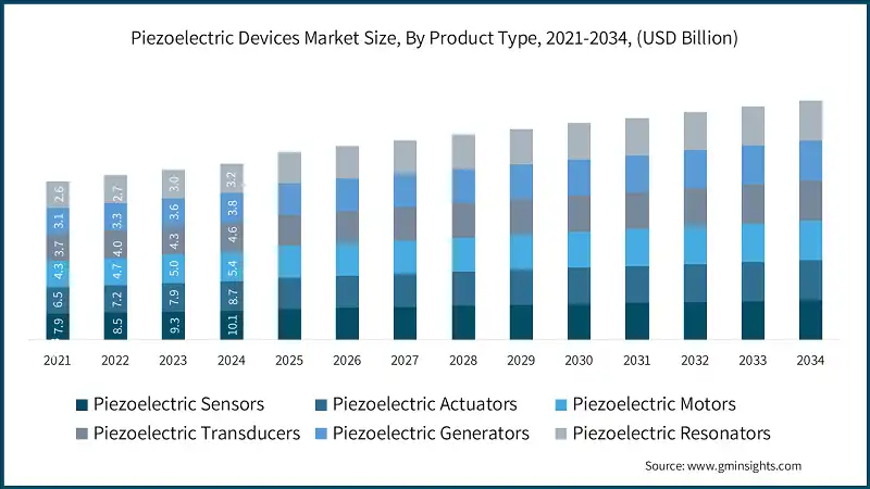 Piezoelectric Devices Market Size, By Product Type, 2021-2034, (USD Billion)