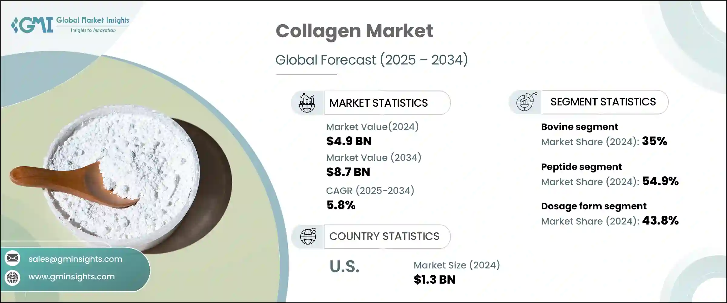 Collagen Market