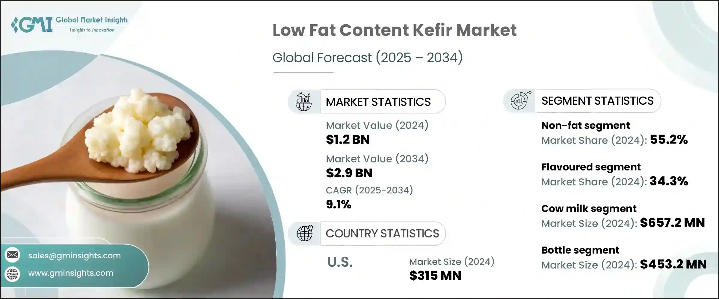 Low Fat Content Kefir Market