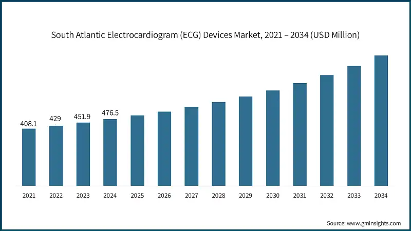 South Atlantic Electrocardiogram (ECG) Devices Market, 2021 – 2034 (USD Million)