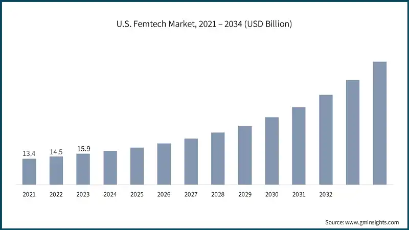Femtech Market, By Application (2024)