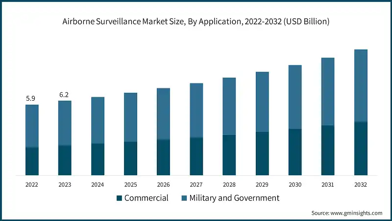Airborne Surveillance Market Size, By Application, 2022-2032 (USD Billion)