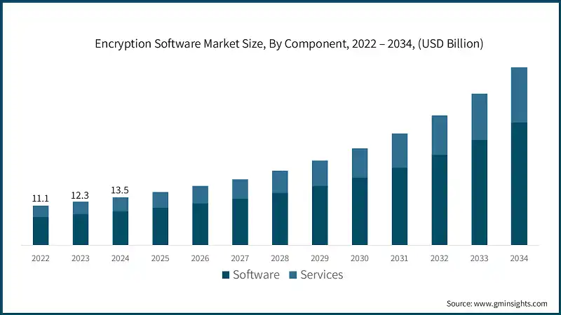 Encryption Software Market Size, By Component, 2022 – 2034, (USD Billion)