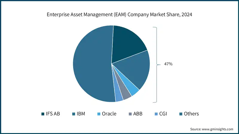 Enterprise Asset Management (EAM) Company Market Share, 2024