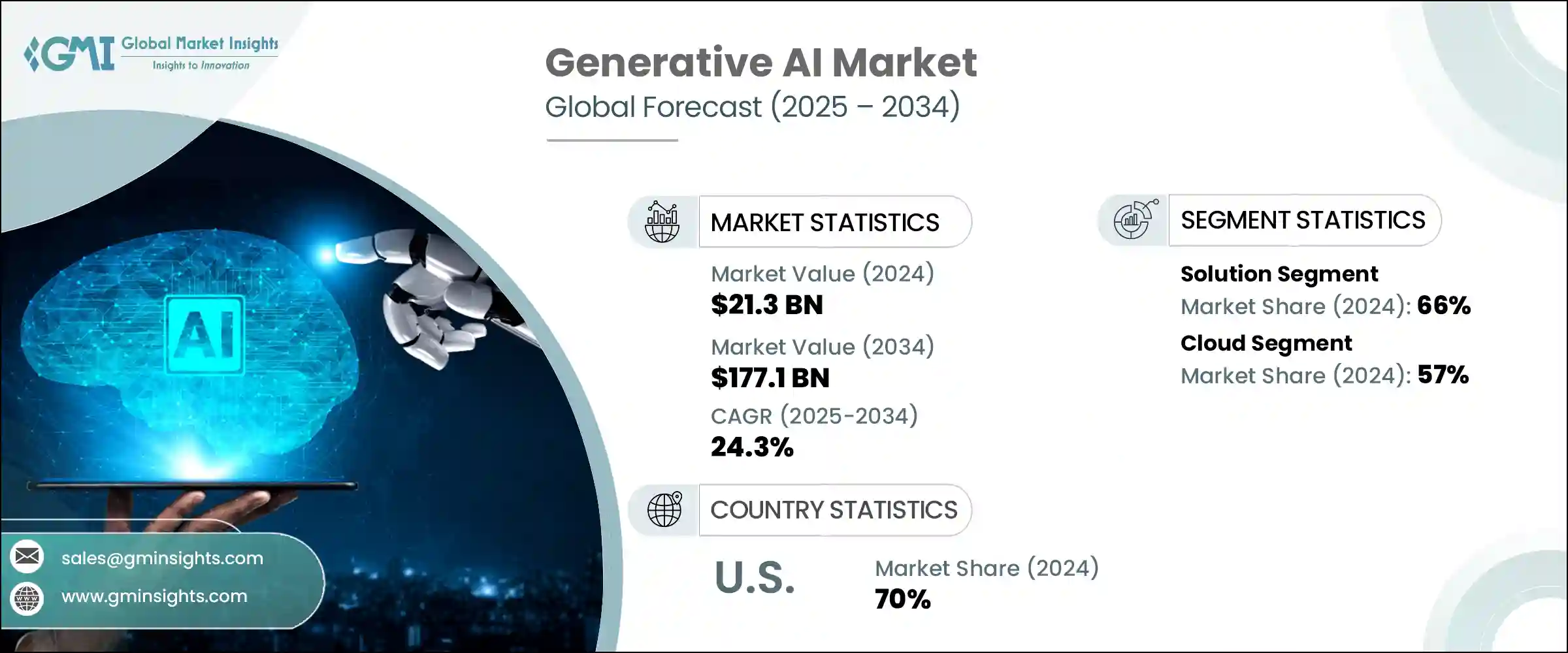 Generative AI Market