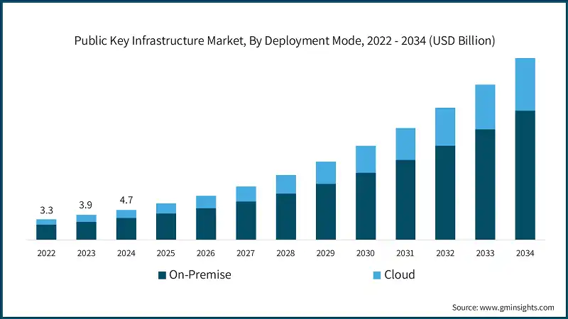 Public Key Infrastructure Market, By Deployment Mode, 2022 - 2034 (USD Billion)