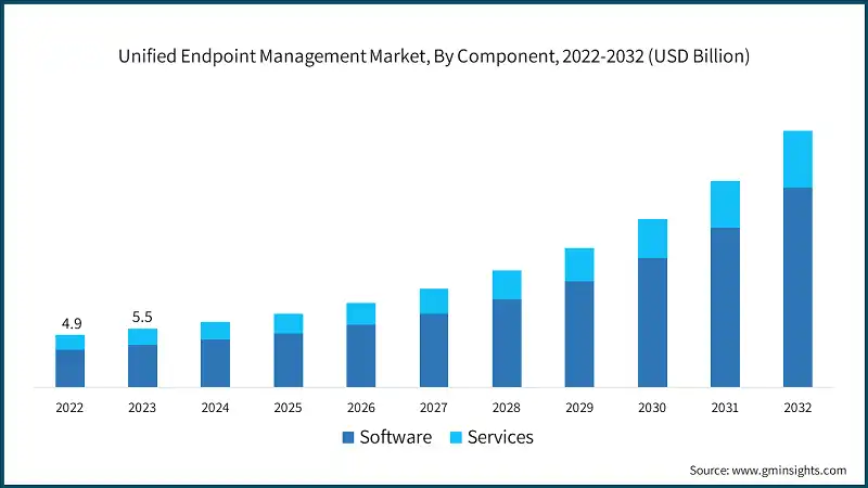 Unified Endpoint Management Market, By Component, 2022-2032 (USD Billion)