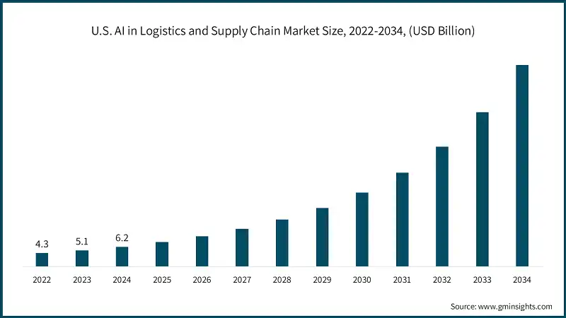 U.S. AI in Logistics and Supply Chain Market Size, 2022-2034, (USD Billion)