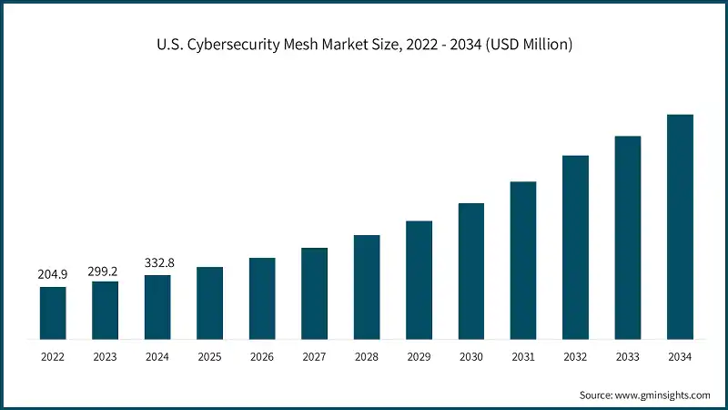 U.S. Cybersecurity Mesh Market Size, 2022 - 2034 (USD Million)